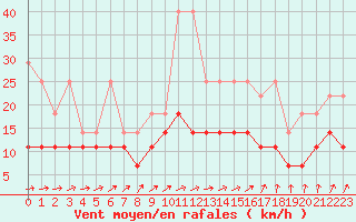 Courbe de la force du vent pour Wiesenburg