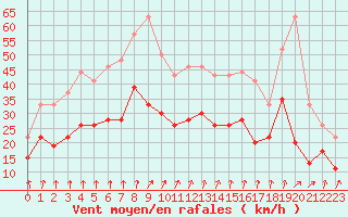 Courbe de la force du vent pour Nancy - Ochey (54)