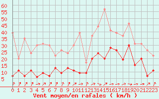 Courbe de la force du vent pour Mont-de-Marsan (40)