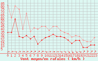 Courbe de la force du vent pour Pointe de Socoa (64)