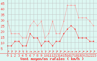 Courbe de la force du vent pour Warburg