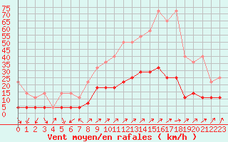 Courbe de la force du vent pour Offenbach Wetterpar