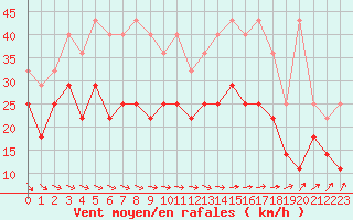 Courbe de la force du vent pour Koksijde (Be)
