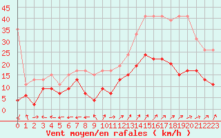Courbe de la force du vent pour Grenoble/St-Etienne-St-Geoirs (38)