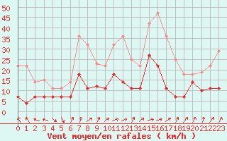 Courbe de la force du vent pour Forde / Bringelandsasen