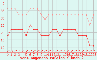 Courbe de la force du vent pour Bruxelles (Be)