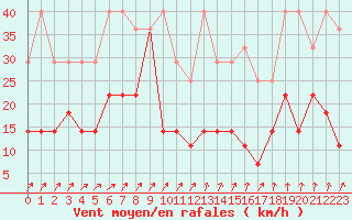 Courbe de la force du vent pour Elsenborn (Be)