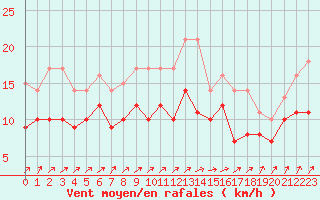 Courbe de la force du vent pour Ernage (Be)