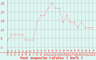 Courbe de la force du vent pour Porvoo Kilpilahti