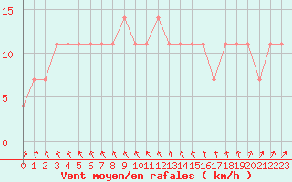 Courbe de la force du vent pour Berlin-Dahlem