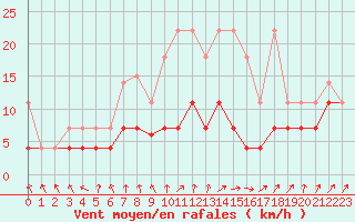 Courbe de la force du vent pour Marnitz