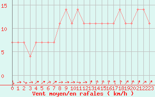 Courbe de la force du vent pour Ulyanovsk