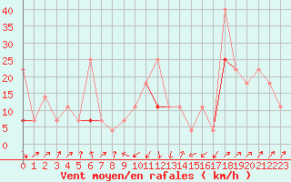 Courbe de la force du vent pour Fokstua Ii