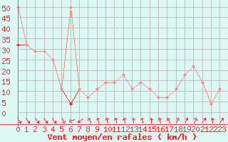 Courbe de la force du vent pour Rax / Seilbahn-Bergstat