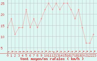 Courbe de la force du vent pour Belmullet