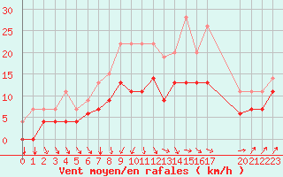 Courbe de la force du vent pour Diepenbeek (Be)