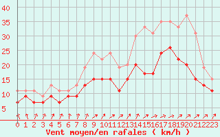 Courbe de la force du vent pour Chlons-en-Champagne (51)