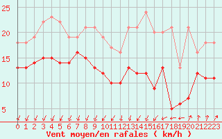 Courbe de la force du vent pour La Roche-sur-Yon (85)