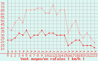 Courbe de la force du vent pour De Bilt (PB)