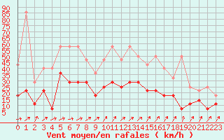 Courbe de la force du vent pour Kleine-Brogel (Be)