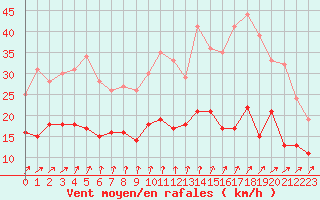 Courbe de la force du vent pour Tours (37)