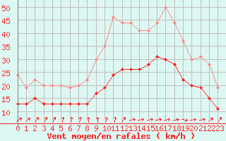 Courbe de la force du vent pour Brignogan (29)