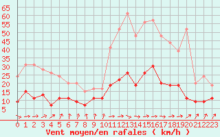 Courbe de la force du vent pour Auch (32)