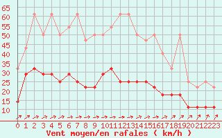 Courbe de la force du vent pour Munte (Be)