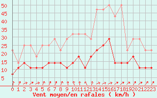 Courbe de la force du vent pour Magdeburg