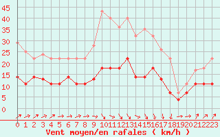 Courbe de la force du vent pour Calanda