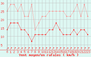Courbe de la force du vent pour Anvers (Be)