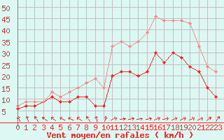 Courbe de la force du vent pour Abbeville (80)