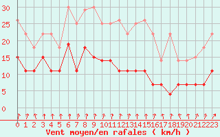 Courbe de la force du vent pour Skriveri