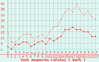 Courbe de la force du vent pour Payerne (Sw)