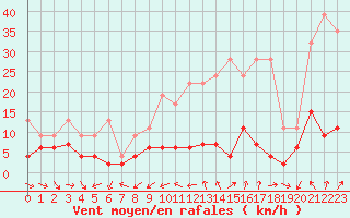 Courbe de la force du vent pour Arosa