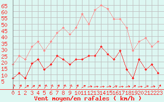 Courbe de la force du vent pour Saelices El Chico