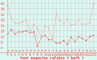 Courbe de la force du vent pour Gijon
