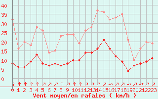 Courbe de la force du vent pour Villardeciervos