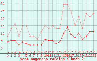 Courbe de la force du vent pour Bourg-Saint-Andol (07)