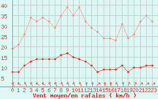 Courbe de la force du vent pour Aizenay (85)