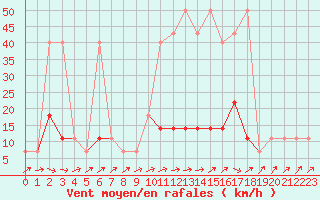Courbe de la force du vent pour Polom