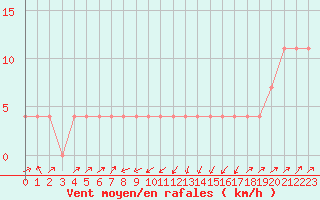 Courbe de la force du vent pour Gutenstein-Mariahilfberg