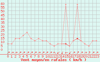 Courbe de la force du vent pour Semmering Pass