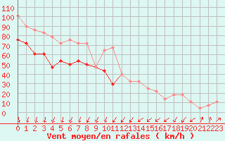 Courbe de la force du vent pour Malin Head