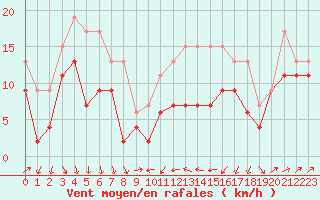 Courbe de la force du vent pour Alistro (2B)