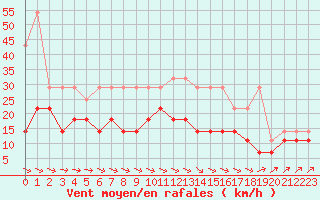 Courbe de la force du vent pour Koksijde (Be)