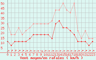 Courbe de la force du vent pour Oschatz