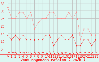 Courbe de la force du vent pour Diepenbeek (Be)