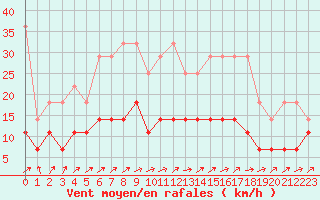 Courbe de la force du vent pour Diepenbeek (Be)