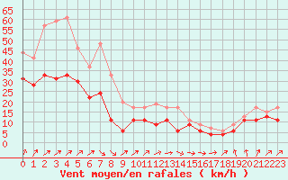 Courbe de la force du vent pour Metz-Nancy-Lorraine (57)